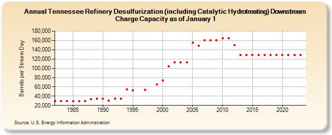 Tennessee Refinery Desulfurization (including Catalytic Hydrotreating) Downstream Charge Capacity as of January 1 (Barrels per Stream Day)