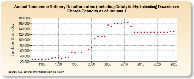 Tennessee Refinery Desulfurization (including Catalytic Hydrotreating) Downstream Charge Capacity as of January 1 (Barrels per Stream Day)