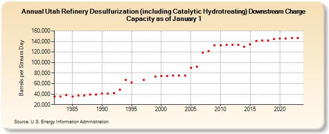 Utah Refinery Desulfurization (including Catalytic Hydrotreating) Downstream Charge Capacity as of January 1 (Barrels per Stream Day)