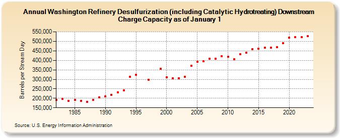Washington Refinery Desulfurization (including Catalytic Hydrotreating) Downstream Charge Capacity as of January 1 (Barrels per Stream Day)