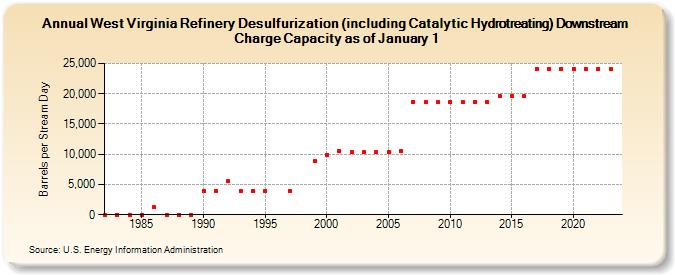 West Virginia Refinery Desulfurization (including Catalytic Hydrotreating) Downstream Charge Capacity as of January 1 (Barrels per Stream Day)