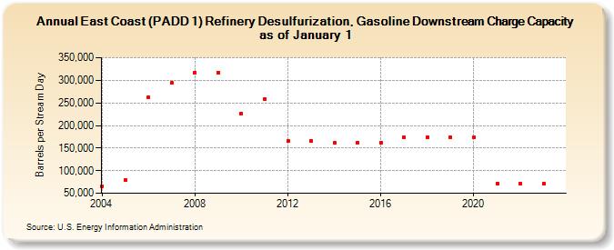 East Coast (PADD 1) Refinery Desulfurization, Gasoline Downstream Charge Capacity as of January 1 (Barrels per Stream Day)