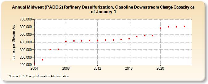 Midwest (PADD 2) Refinery Desulfurization, Gasoline Downstream Charge Capacity as of January 1 (Barrels per Stream Day)