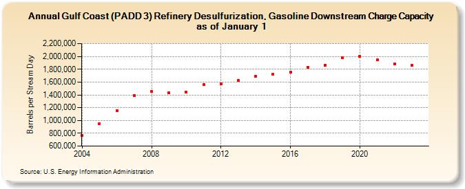 Gulf Coast (PADD 3) Refinery Desulfurization, Gasoline Downstream Charge Capacity as of January 1 (Barrels per Stream Day)