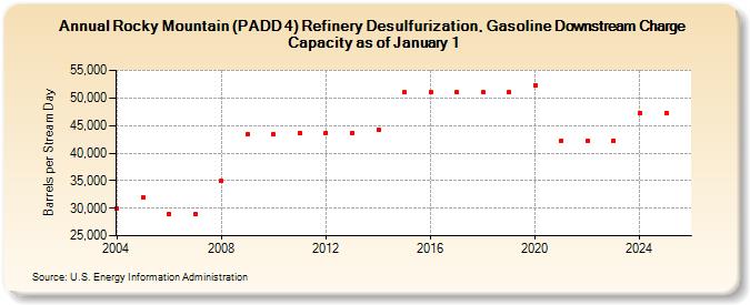 Rocky Mountain (PADD 4) Refinery Desulfurization, Gasoline Downstream Charge Capacity as of January 1 (Barrels per Stream Day)