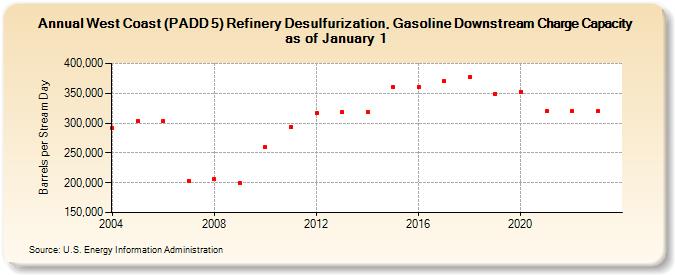 West Coast (PADD 5) Refinery Desulfurization, Gasoline Downstream Charge Capacity as of January 1 (Barrels per Stream Day)