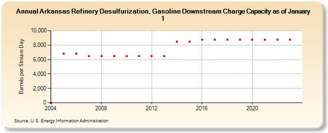 Arkansas Refinery Desulfurization, Gasoline Downstream Charge Capacity as of January 1 (Barrels per Stream Day)