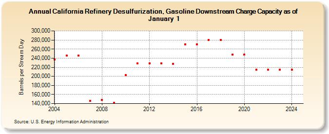 California Refinery Desulfurization, Gasoline Downstream Charge Capacity as of January 1 (Barrels per Stream Day)