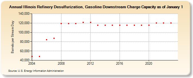 Illinois Refinery Desulfurization, Gasoline Downstream Charge Capacity as of January 1 (Barrels per Stream Day)