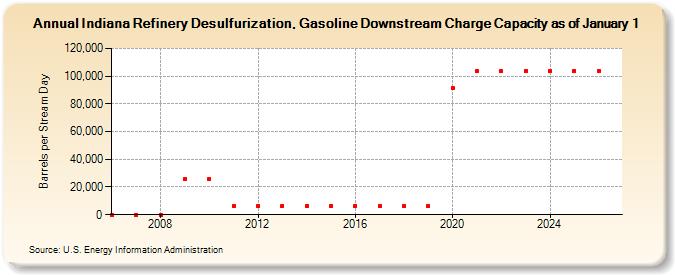 Indiana Refinery Desulfurization, Gasoline Downstream Charge Capacity as of January 1  (Barrels per Stream Day)