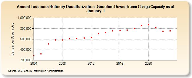 Louisiana Refinery Desulfurization, Gasoline Downstream Charge Capacity as of January 1 (Barrels per Stream Day)
