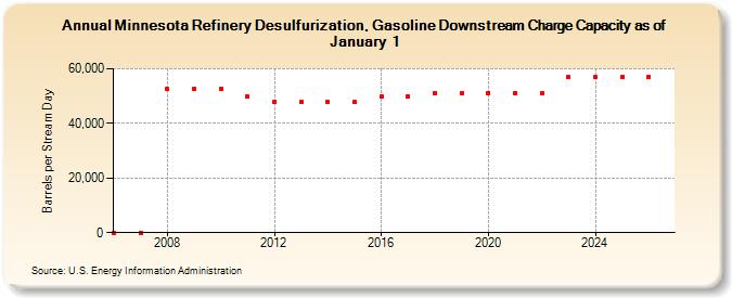 Minnesota Refinery Desulfurization, Gasoline Downstream Charge Capacity as of January 1  (Barrels per Stream Day)
