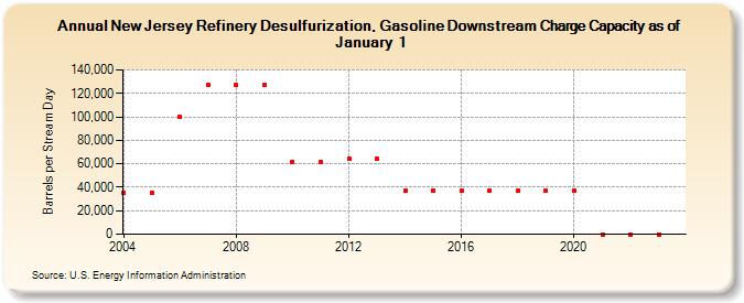 New Jersey Refinery Desulfurization, Gasoline Downstream Charge Capacity as of January 1 (Barrels per Stream Day)