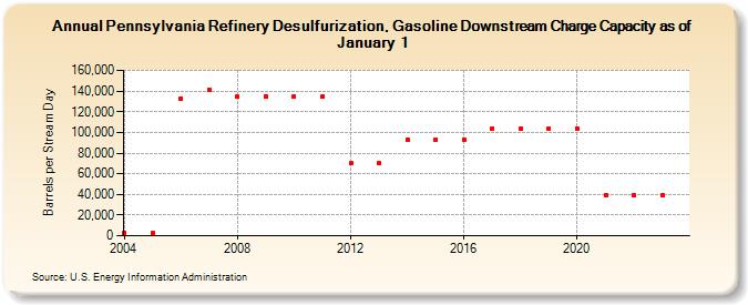 Pennsylvania Refinery Desulfurization, Gasoline Downstream Charge Capacity as of January 1 (Barrels per Stream Day)