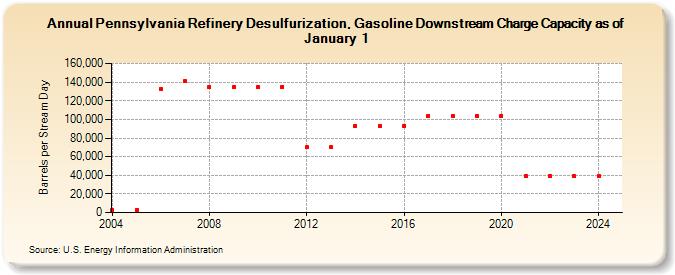 Pennsylvania Refinery Desulfurization, Gasoline Downstream Charge Capacity as of January 1 (Barrels per Stream Day)