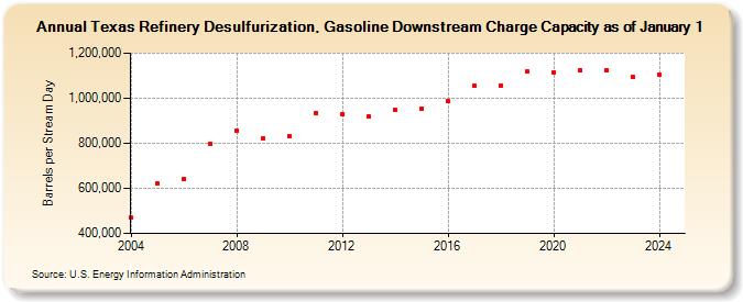 Texas Refinery Desulfurization, Gasoline Downstream Charge Capacity as of January 1 (Barrels per Stream Day)