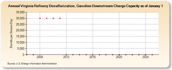 Virginia Refinery Desulfurization, Gasoline Downstream Charge Capacity as of January 1 (Barrels per Stream Day)