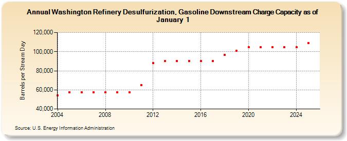 Washington Refinery Desulfurization, Gasoline Downstream Charge Capacity as of January 1 (Barrels per Stream Day)