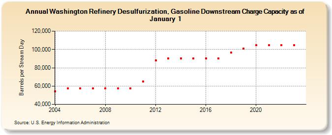 Washington Refinery Desulfurization, Gasoline Downstream Charge Capacity as of January 1 (Barrels per Stream Day)