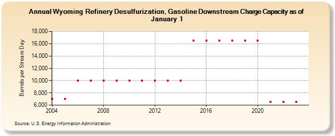 Wyoming  Refinery Desulfurization, Gasoline Downstream Charge Capacity as of January 1 (Barrels per Stream Day)