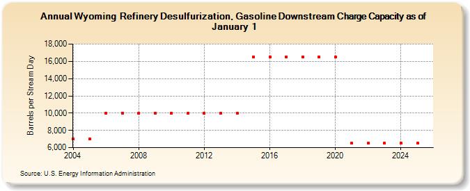 Wyoming  Refinery Desulfurization, Gasoline Downstream Charge Capacity as of January 1 (Barrels per Stream Day)
