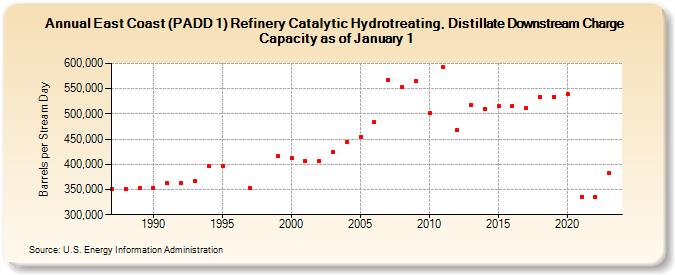 East Coast (PADD 1) Refinery Catalytic Hydrotreating, Distillate Downstream Charge Capacity as of January 1 (Barrels per Stream Day)