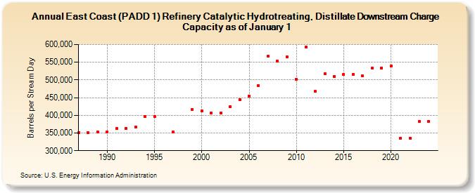 East Coast (PADD 1) Refinery Catalytic Hydrotreating, Distillate Downstream Charge Capacity as of January 1 (Barrels per Stream Day)