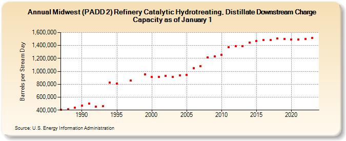 Midwest (PADD 2) Refinery Catalytic Hydrotreating, Distillate Downstream Charge Capacity as of January 1 (Barrels per Stream Day)