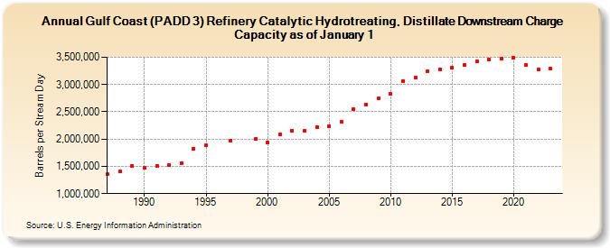 Gulf Coast (PADD 3) Refinery Catalytic Hydrotreating, Distillate Downstream Charge Capacity as of January 1 (Barrels per Stream Day)