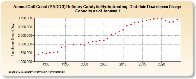 Gulf Coast (PADD 3) Refinery Catalytic Hydrotreating, Distillate Downstream Charge Capacity as of January 1 (Barrels per Stream Day)