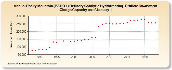 Rocky Mountain (PADD 4) Refinery Catalytic Hydrotreating, Distillate Downstream Charge Capacity as of January 1 (Barrels per Stream Day)