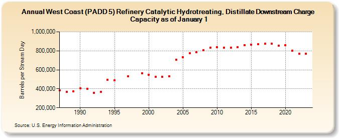 West Coast (PADD 5) Refinery Catalytic Hydrotreating, Distillate Downstream Charge Capacity as of January 1 (Barrels per Stream Day)