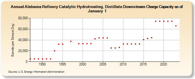 Alabama Refinery Catalytic Hydrotreating, Distillate Downstream Charge Capacity as of January 1 (Barrels per Stream Day)