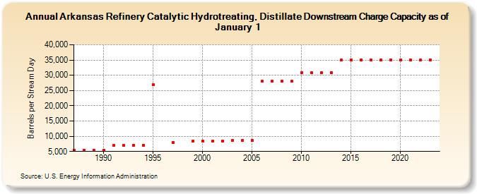 Arkansas Refinery Catalytic Hydrotreating, Distillate Downstream Charge Capacity as of January 1 (Barrels per Stream Day)