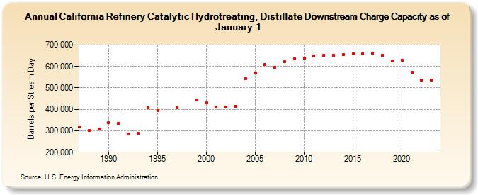 California Refinery Catalytic Hydrotreating, Distillate Downstream Charge Capacity as of January 1 (Barrels per Stream Day)