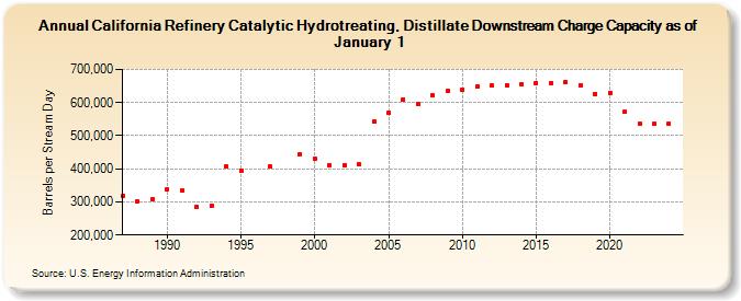 California Refinery Catalytic Hydrotreating, Distillate Downstream Charge Capacity as of January 1 (Barrels per Stream Day)