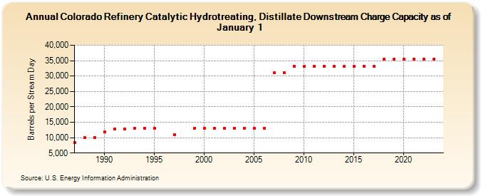 Colorado Refinery Catalytic Hydrotreating, Distillate Downstream Charge Capacity as of January 1 (Barrels per Stream Day)