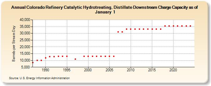 Colorado Refinery Catalytic Hydrotreating, Distillate Downstream Charge Capacity as of January 1 (Barrels per Stream Day)