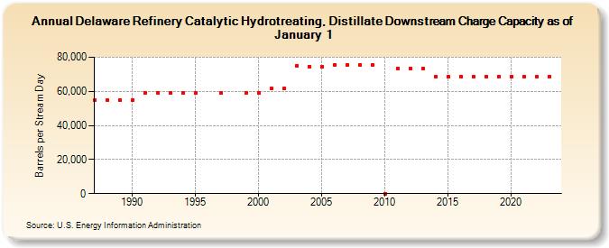 Delaware Refinery Catalytic Hydrotreating, Distillate Downstream Charge Capacity as of January 1 (Barrels per Stream Day)