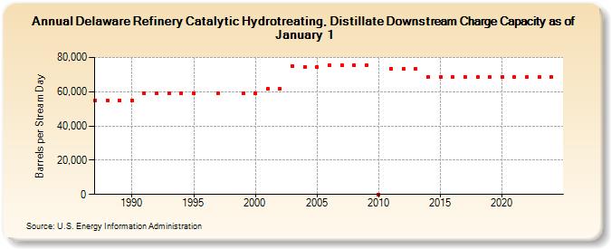 Delaware Refinery Catalytic Hydrotreating, Distillate Downstream Charge Capacity as of January 1 (Barrels per Stream Day)