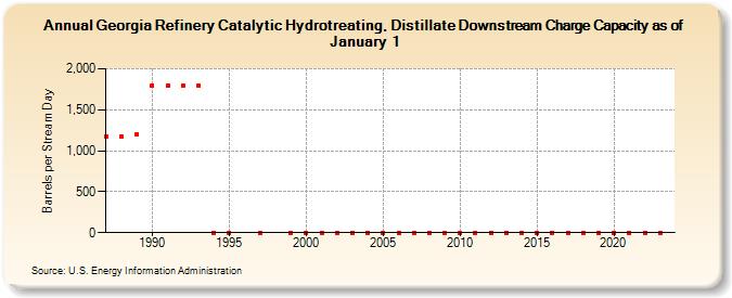Georgia Refinery Catalytic Hydrotreating, Distillate Downstream Charge Capacity as of January 1 (Barrels per Stream Day)