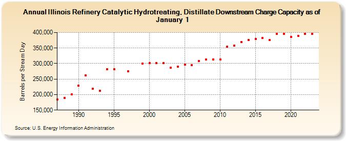 Illinois Refinery Catalytic Hydrotreating, Distillate Downstream Charge Capacity as of January 1 (Barrels per Stream Day)
