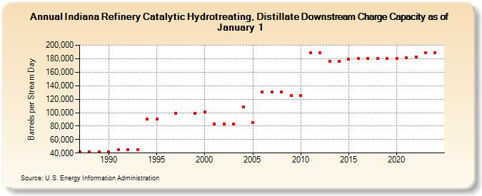 Indiana Refinery Catalytic Hydrotreating, Distillate Downstream Charge Capacity as of January 1 (Barrels per Stream Day)