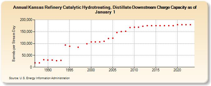 Kansas Refinery Catalytic Hydrotreating, Distillate Downstream Charge Capacity as of January 1 (Barrels per Stream Day)