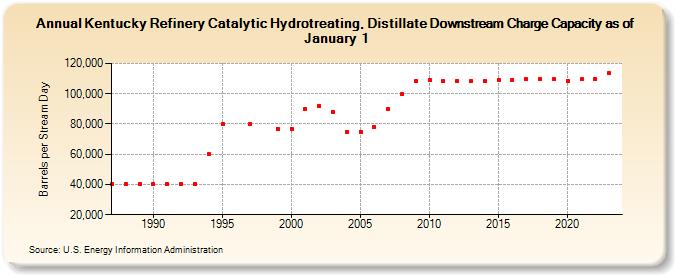 Kentucky Refinery Catalytic Hydrotreating, Distillate Downstream Charge Capacity as of January 1 (Barrels per Stream Day)