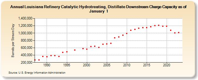 Louisiana Refinery Catalytic Hydrotreating, Distillate Downstream Charge Capacity as of January 1 (Barrels per Stream Day)