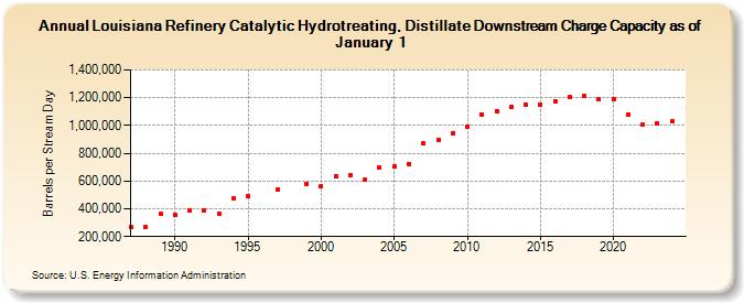 Louisiana Refinery Catalytic Hydrotreating, Distillate Downstream Charge Capacity as of January 1 (Barrels per Stream Day)