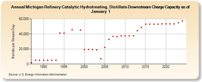 Michigan Refinery Catalytic Hydrotreating, Distillate Downstream Charge Capacity as of January 1 (Barrels per Stream Day)