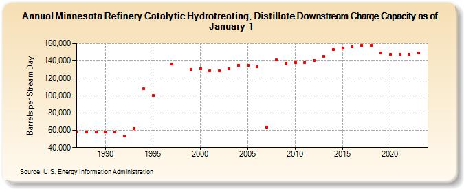 Minnesota Refinery Catalytic Hydrotreating, Distillate Downstream Charge Capacity as of January 1 (Barrels per Stream Day)
