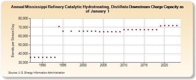 Mississippi Refinery Catalytic Hydrotreating, Distillate Downstream Charge Capacity as of January 1 (Barrels per Stream Day)
